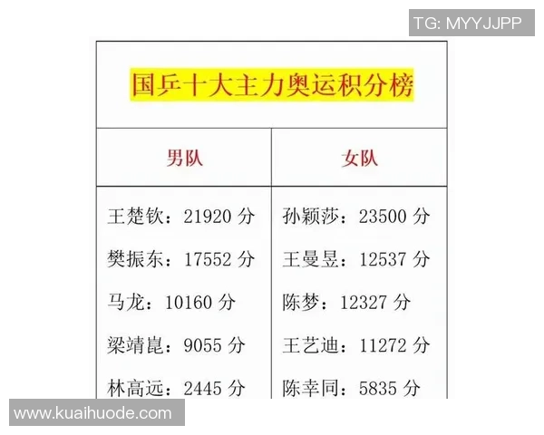 武汉乒乓球队以54分稳居世界锦标赛积分榜首位展现强大实力 武汉乒乓球队以54分稳居世界锦标赛积分榜首位展现强大实力